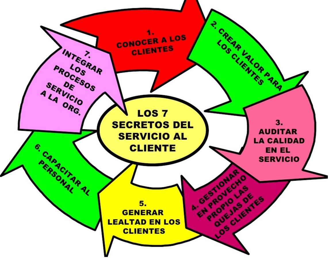 SERVICIO AL CLIENTE Mind Map